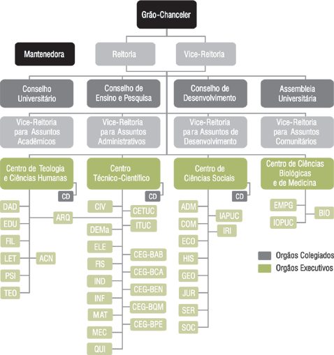 Centros, Departamentos e Unidades Complementares