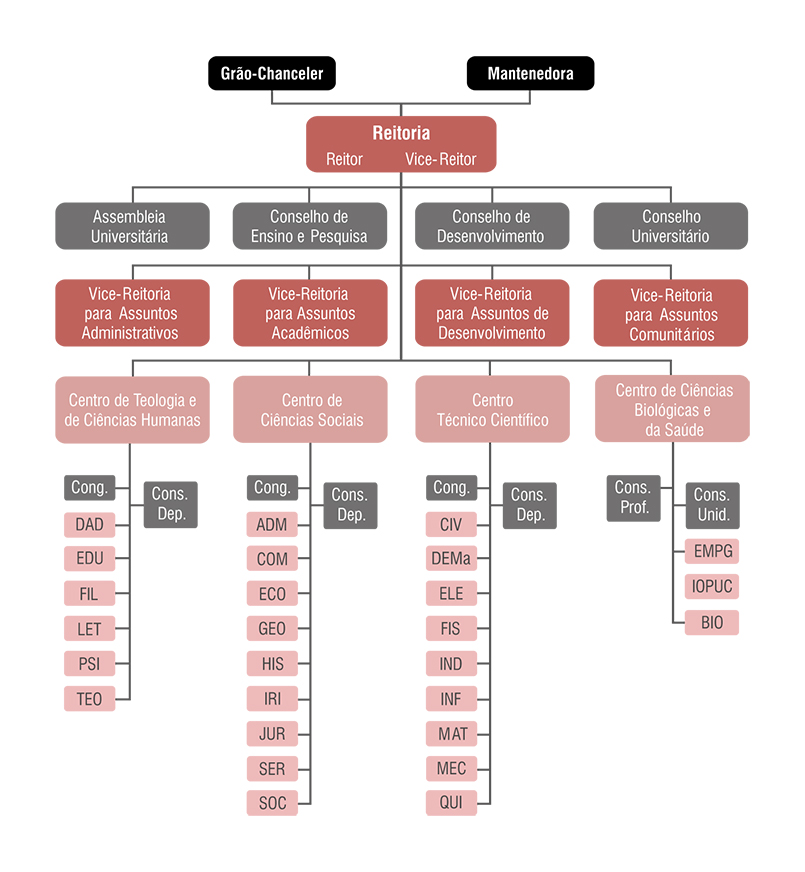 Organograma da PUC-Rio