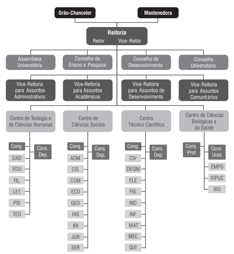 Organograma da PUC-Rio