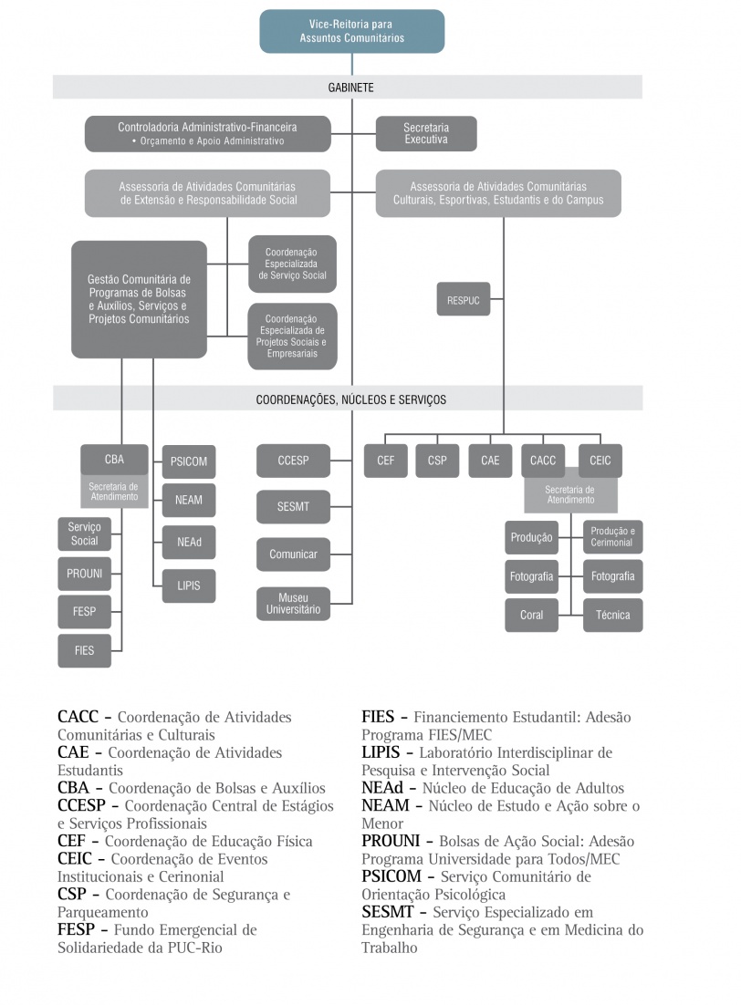 Organograma da Vice-Reitoria para Assuntos Comunitários - VRC
