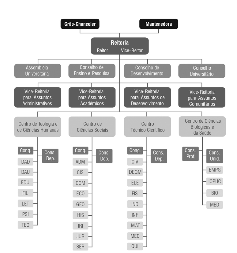 Organograma da PUC-Rio