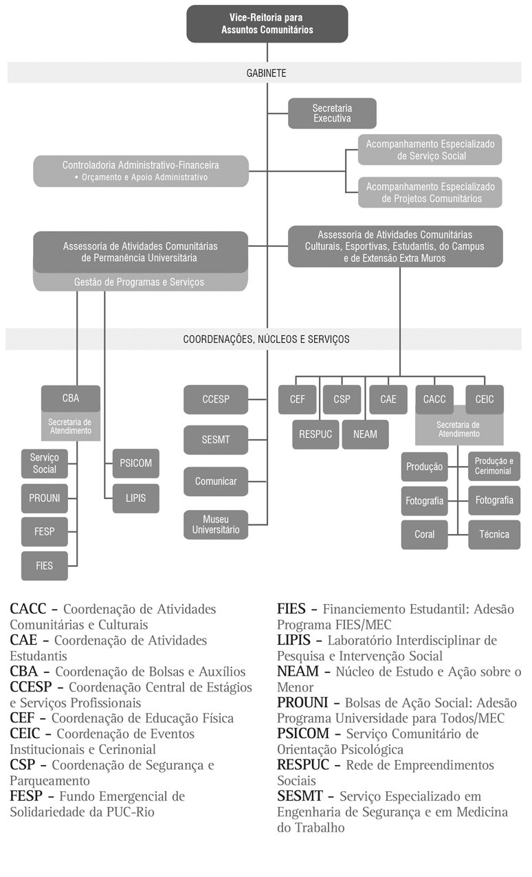 Organograma da Vice-Reitoria para Assuntos Comunitários - VRC da PUC-Rio.