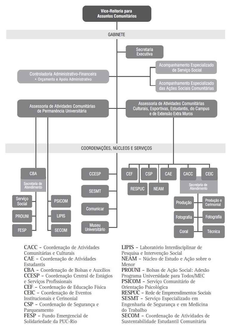 Organograma da Vice-Reitoria para Assuntos Comunitários - VRC da PUC-Rio.